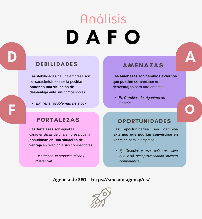 Análisis DAFO tras el estudio de la competencia