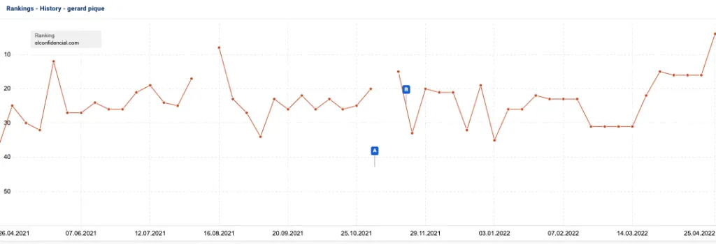 Gráfico evolución ranking palabra clave Sistrix
