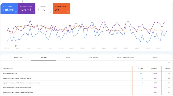 Rendimiento en Google Search Console filtrado por la consulta 'cuches online'