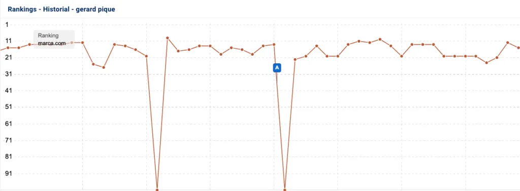 Gráfico evolución ranking palabra clave Sistrix