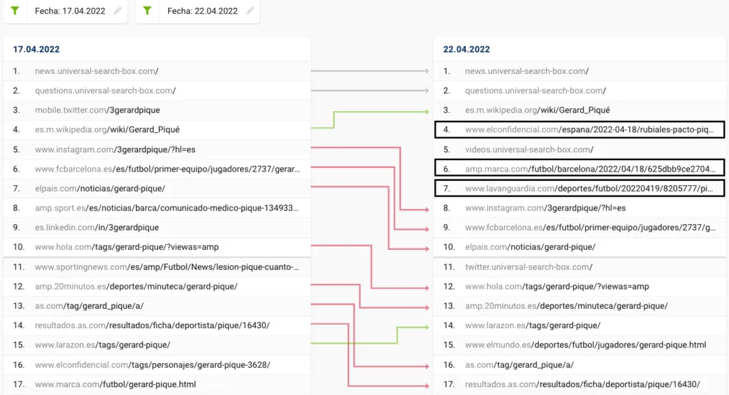 Comparar SERPs Sistrix