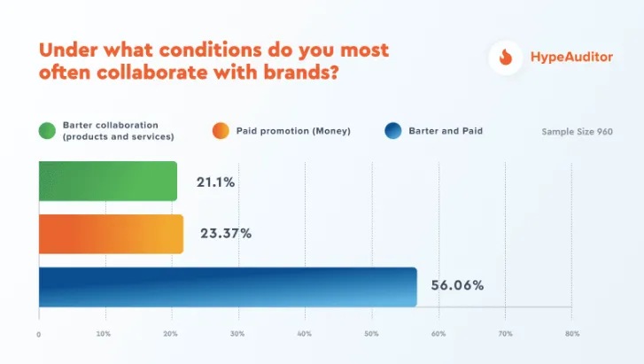 Datos de HypeAuditor sobre colaboraciones de influencers: trueque, dinero y mixto