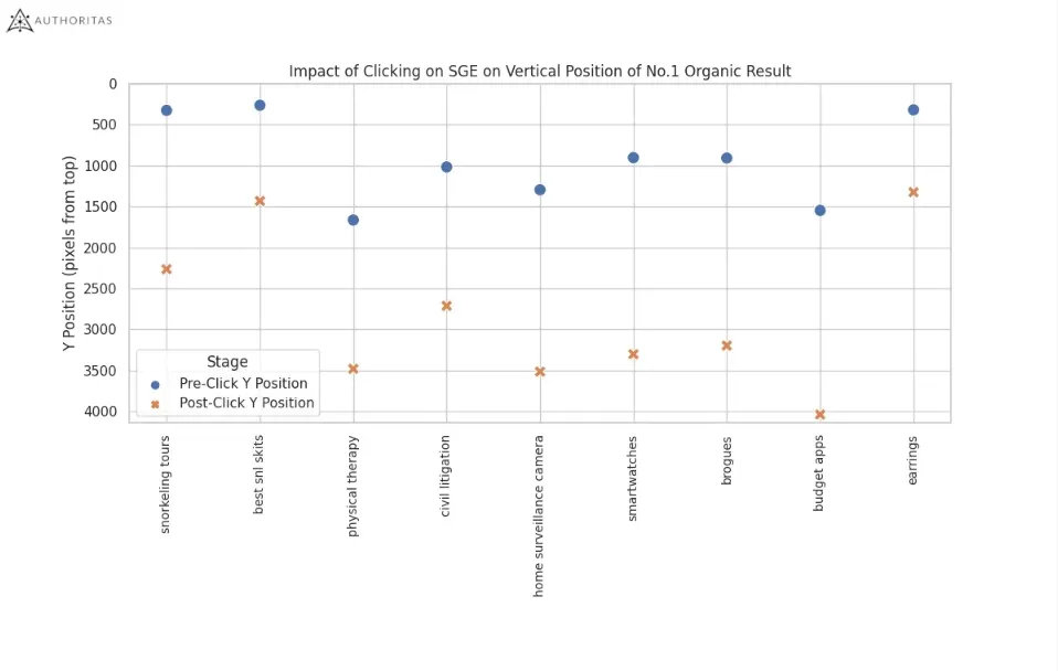 Impacto de los clicks en SGE en la posicion 1