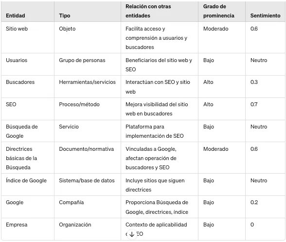 Tabla resultado del análisis de entidades con sus atributos extraídos