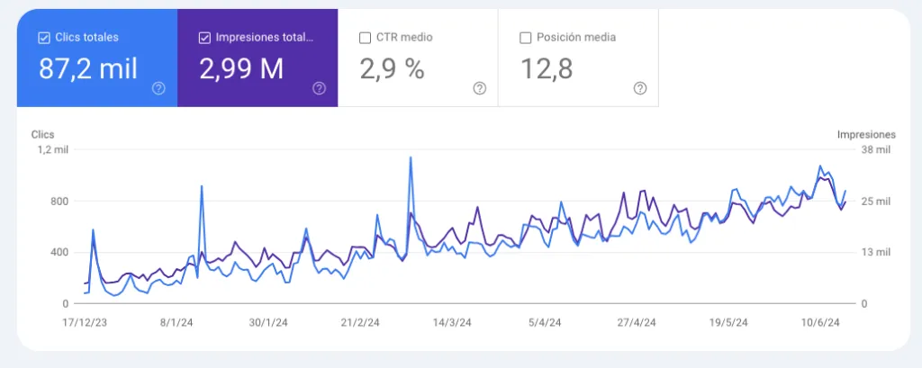 Crecimiento en clics e impresiones de marketing4all