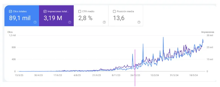 Gráfica de crecimiento de Marketing4all