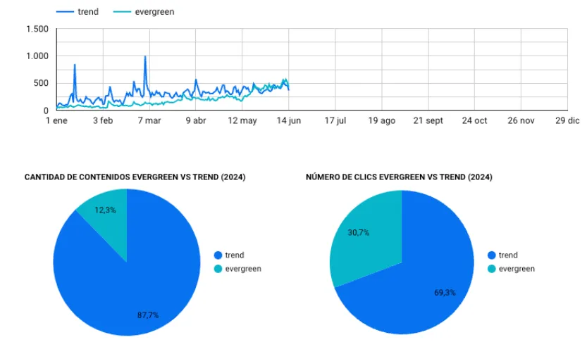 Relevancia de los dos tipos de contenido