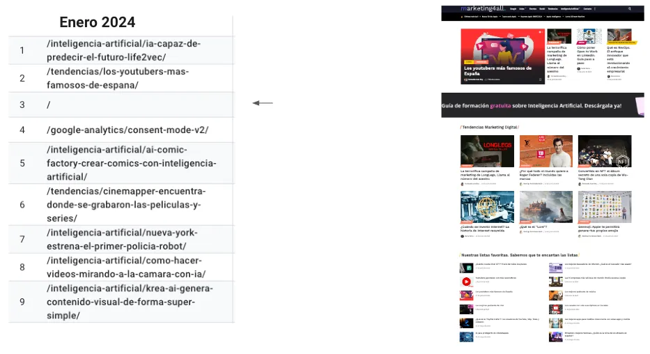 La mayoría del tráfico entra por las noticias