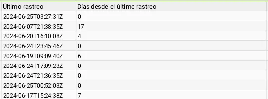 Días desde el último rastreo