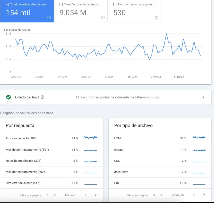 Informe de estadísticas de rastreo en Google Search Console con frecuencia y respuestas