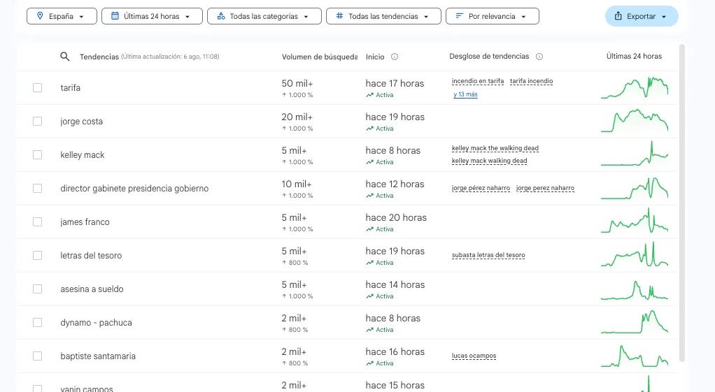 Sección de tendencias diarias y en tiempo real en Google Trends