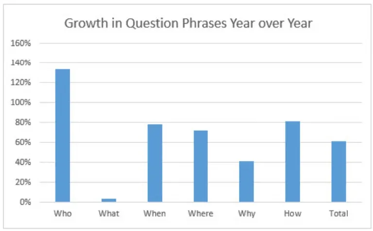 Gráfico de Search Engine Watch sobre el crecimiento de preguntas tipo 'Who is' en buscadores