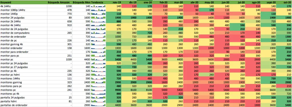 Ejemplo Keyword research