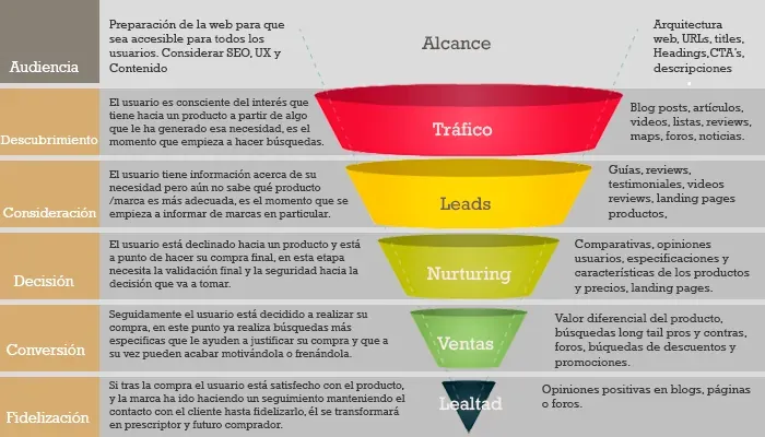 Funnel de compra Inbound Marketing SEO