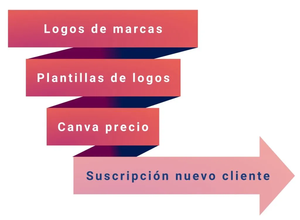 Funnel seo ejemplo CANVA
