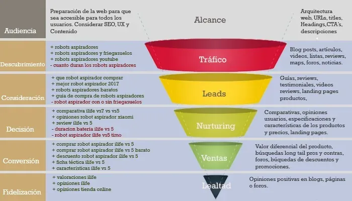 Busquedas SEO vs Inbound marketing