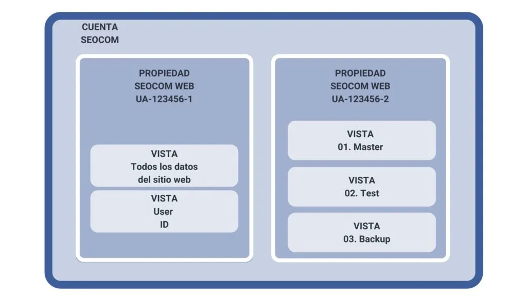 estructura Google Analytics
