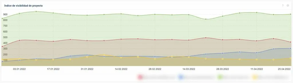 Optimizer Indice de visibilidad