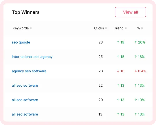 SEOcrawl: Reports