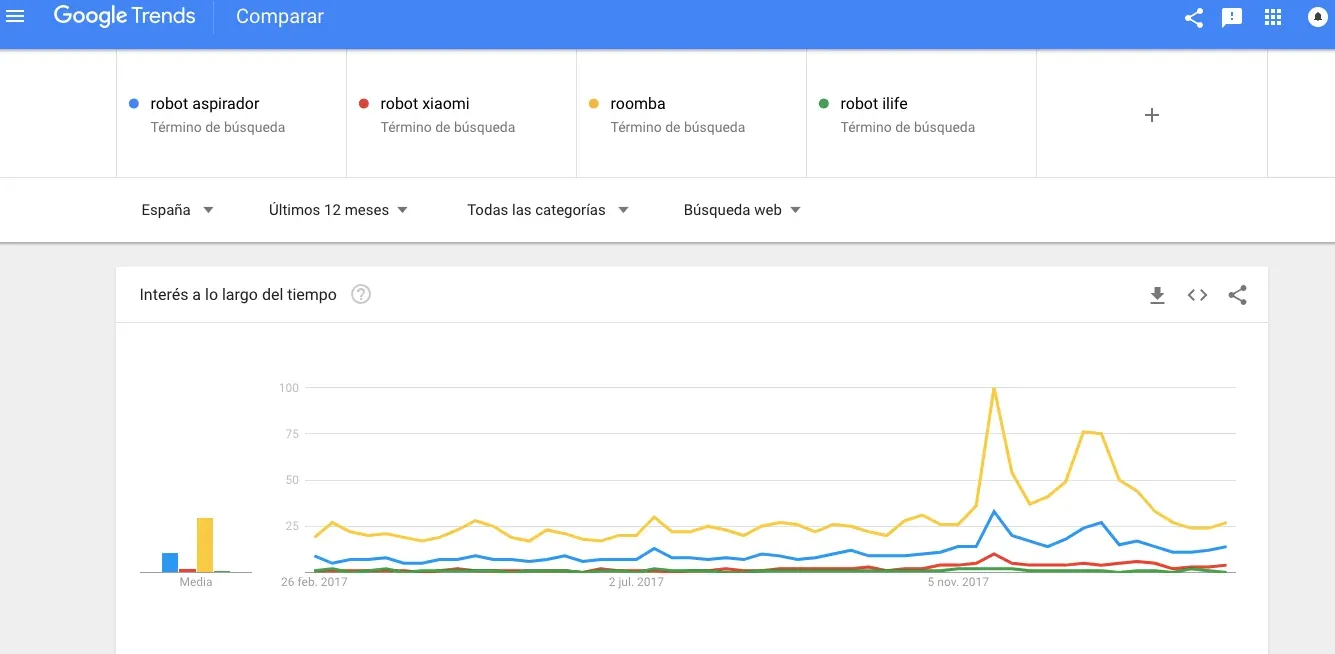 Busqueda tendencias palabras clave seo en inbound marketing