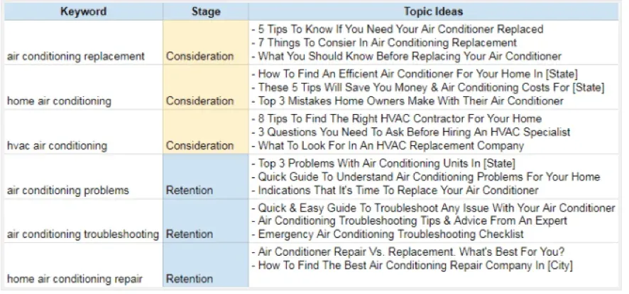 calendario editorial por palabras clave funnel