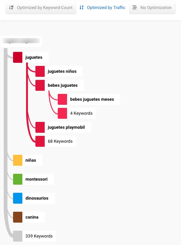 Categorización por clusters a través de Sistrix