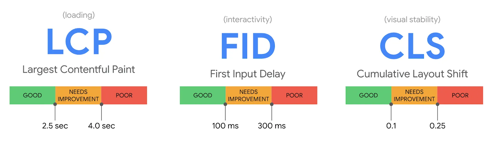 The three Core Web Vitals metrics as they were before March 2024, LCP, FID and CLS, each with its good, needs-improvement and poor thresholds.