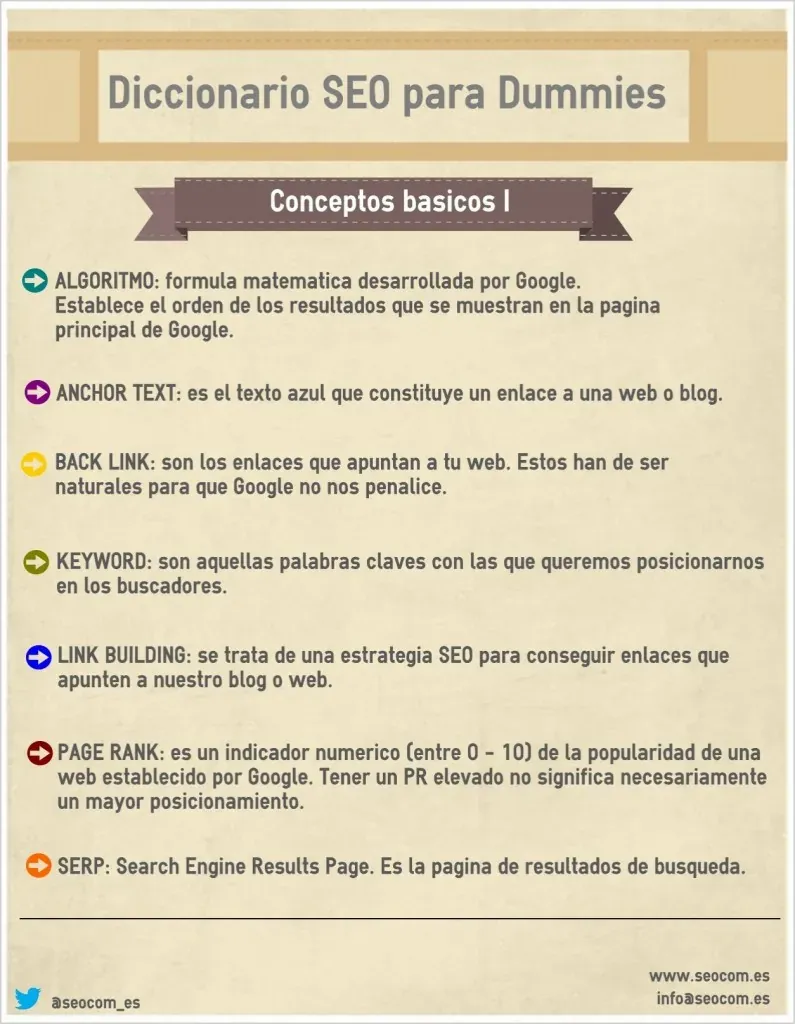 Infografía con un diccionario SEO para principiantes y términos básicos