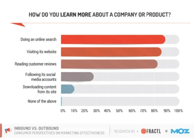 estudio moz inbound marketing