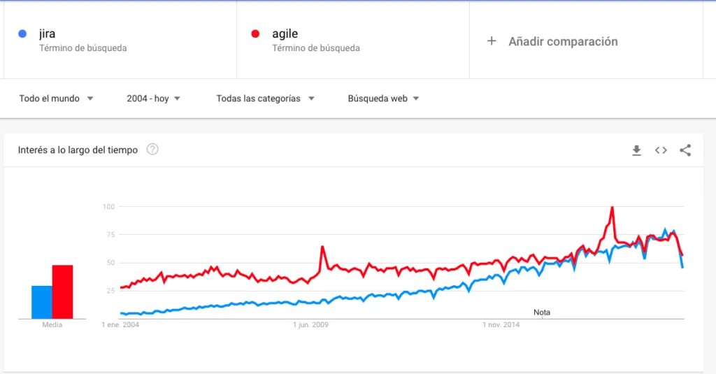 Google trends jira vs agile 1024x535