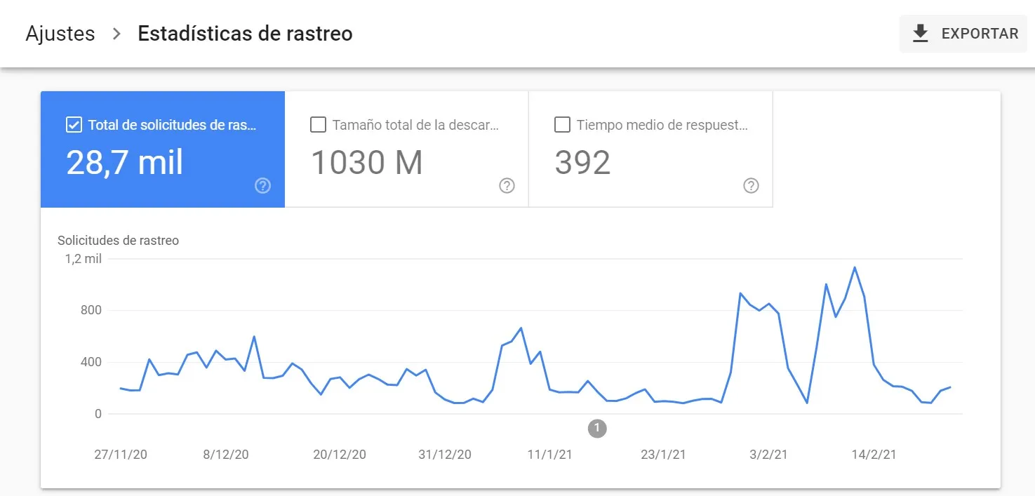 Grafica estadisticas rastreo