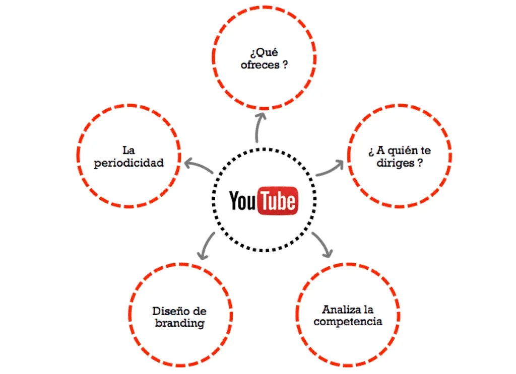 Consideraciones previas antes de abrir un canal de Youtube