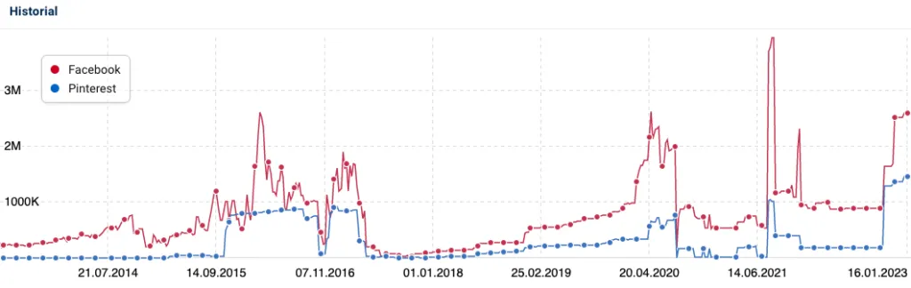 Sistrix: Historial SEO para facebook y pinterest