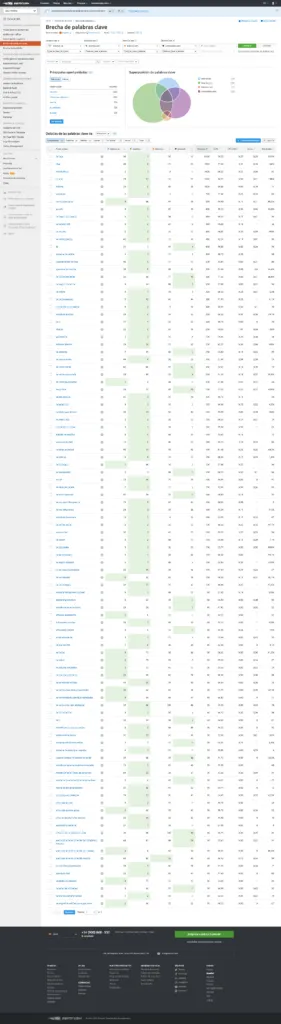 Informe Brecha palabras clave Semrush