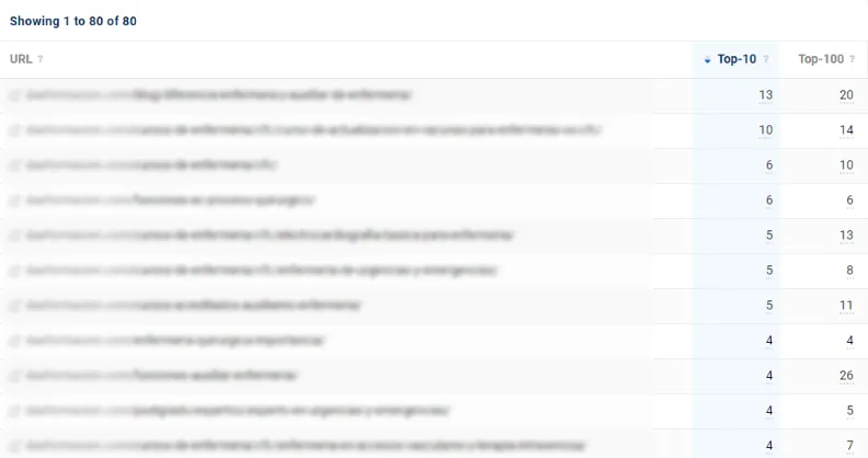 Listado de URLs en Sistrix con número de keywords en TOP 10 y TOP 100