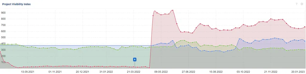 Evolución del índice de visibilidad en Sistrix con curvas del proyecto y competidores