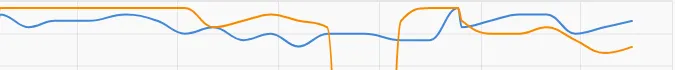 Position history in Ahrefs with two URLs competing for the same keyword