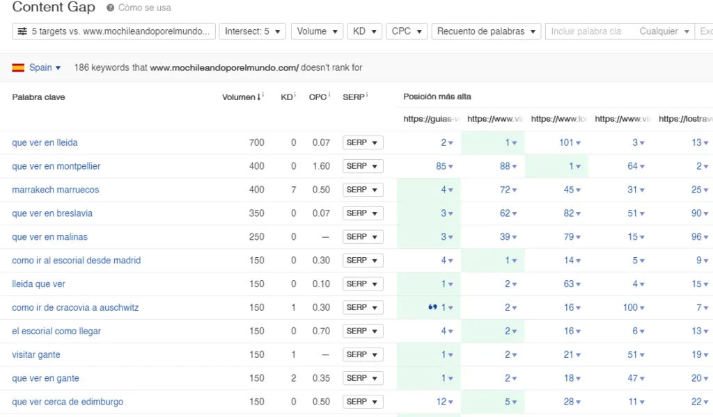 Content gap results in Ahrefs filtered by intersect of five competing domains