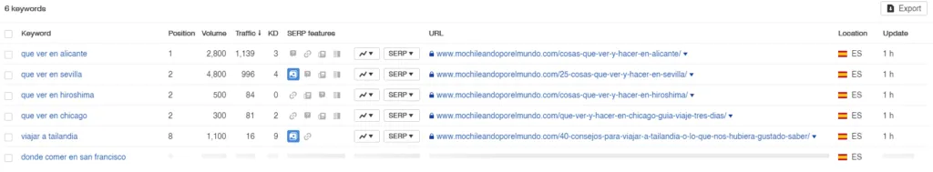 Tracked keywords report in Ahrefs showing position, volume and ranking URL