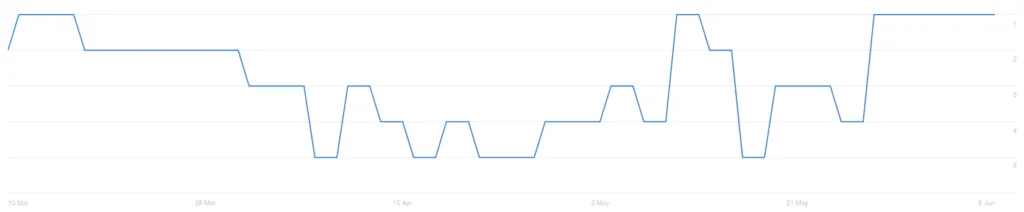 Position history of a keyword that dropped to fifth and recovered to first