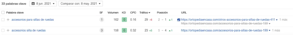 Organic Keywords 2.0 in Ahrefs with the 1 more indicator flagging cannibalised URLs