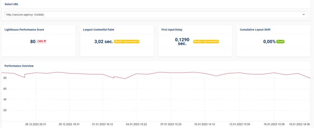 Vista Insights en Sistrix Optimizer con la puntuación Lighthouse y los Core Web Vitals