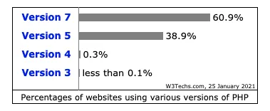 Gráfico de W3Techs con el 60% de webs en PHP 7 frente al 40% en PHP 5