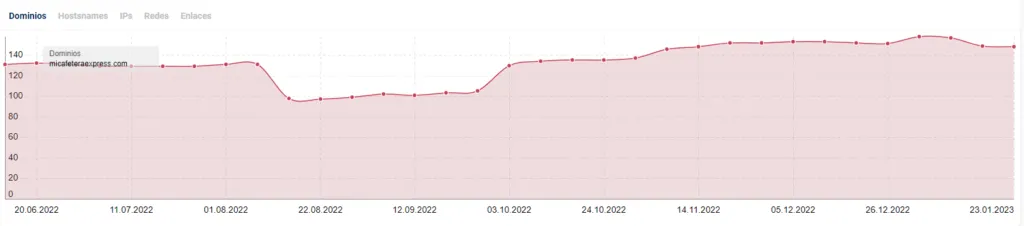 Evolución temporal del número de dominios y hostnames enlazantes en Sistrix