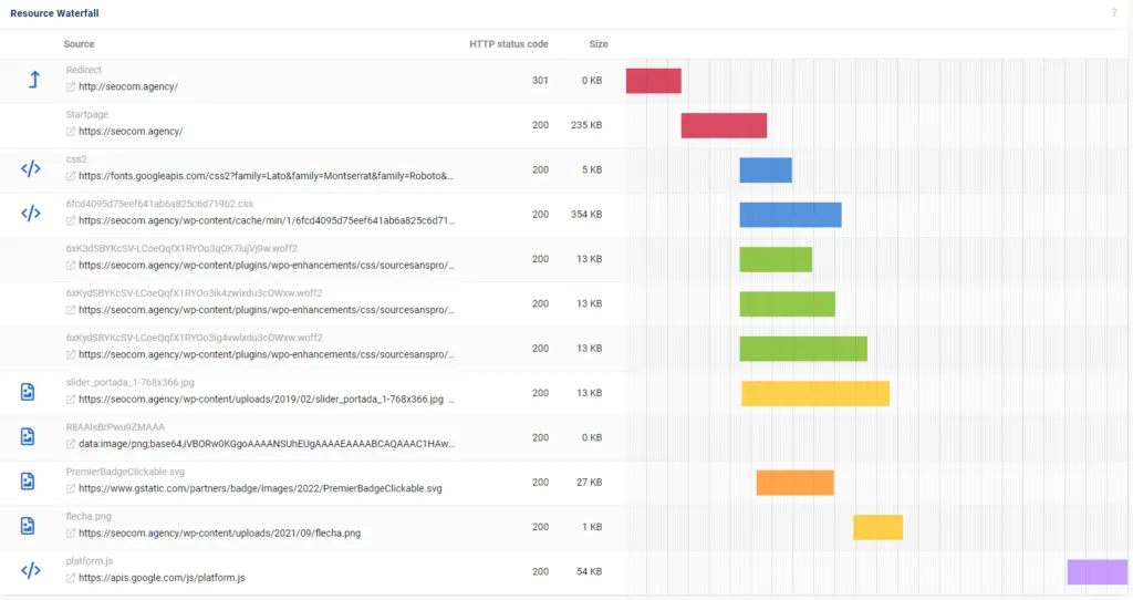 Gráfico de recursos cargados por la web ordenados por tiempo de descarga en Sistrix