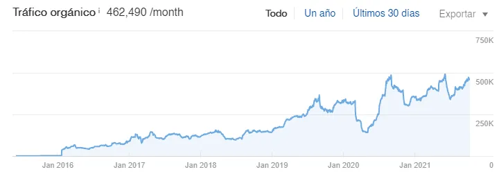 Gráfico de tráfico estimado en Ahrefs con tendencia positiva sobre un dominio