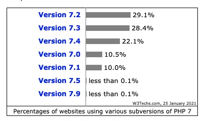 Desglose de uso dentro de la rama PHP 7: 7.2, 7.3 y 7.4 casi parejas