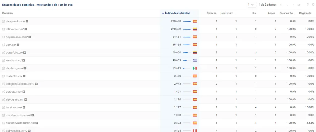 Listado de dominios de referencia en Sistrix con visibilidad y tipo de enlace