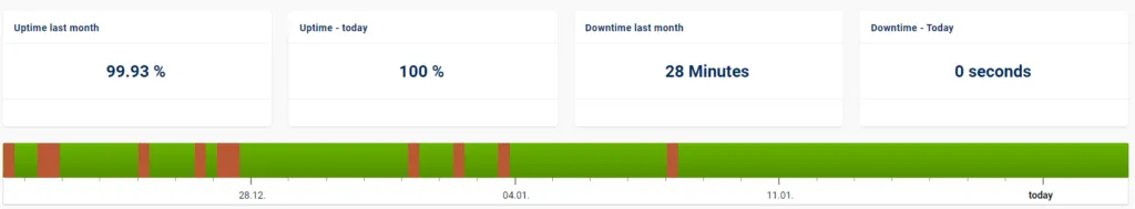 Histórico de uptime del proyecto en Sistrix con periodos de caída resaltados