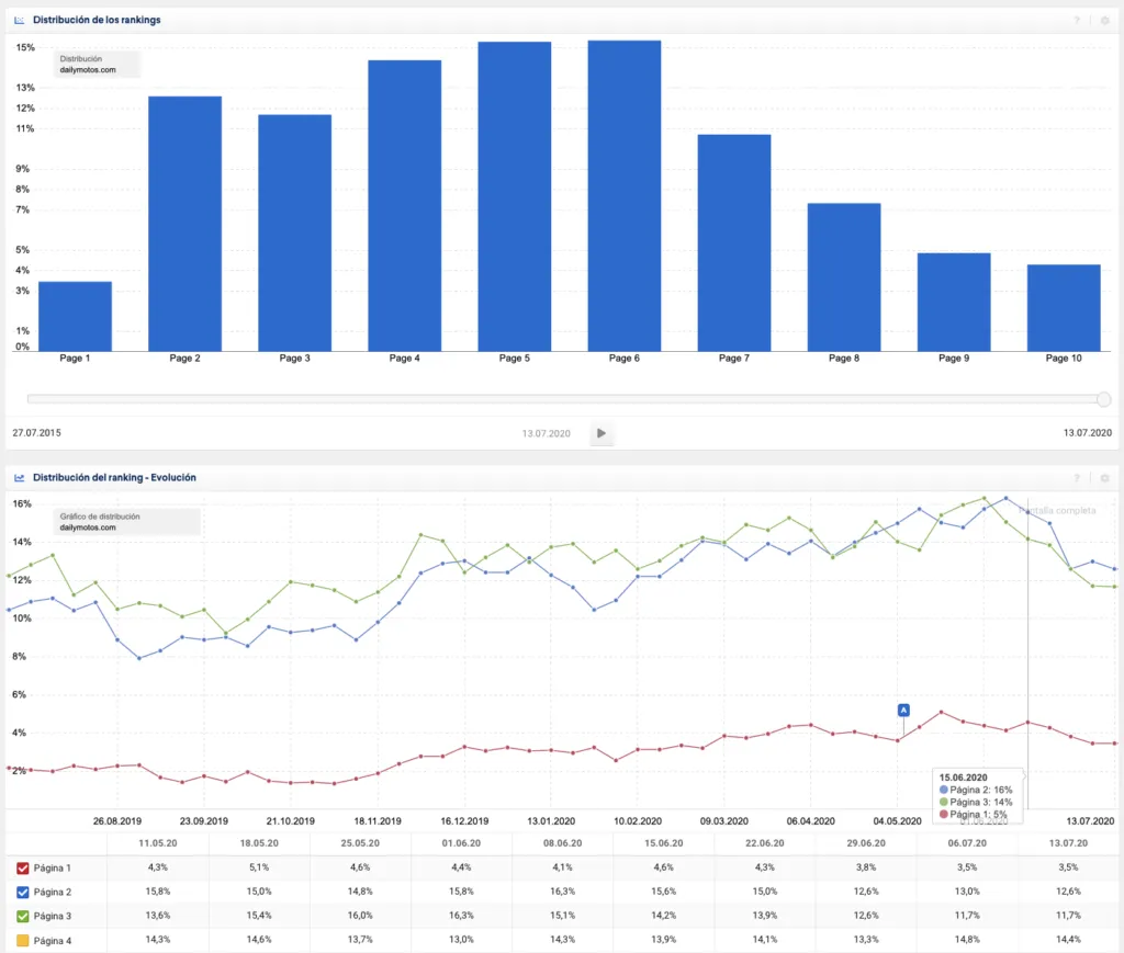 Distribución gráfica de keywords por página de la SERP en Sistrix
